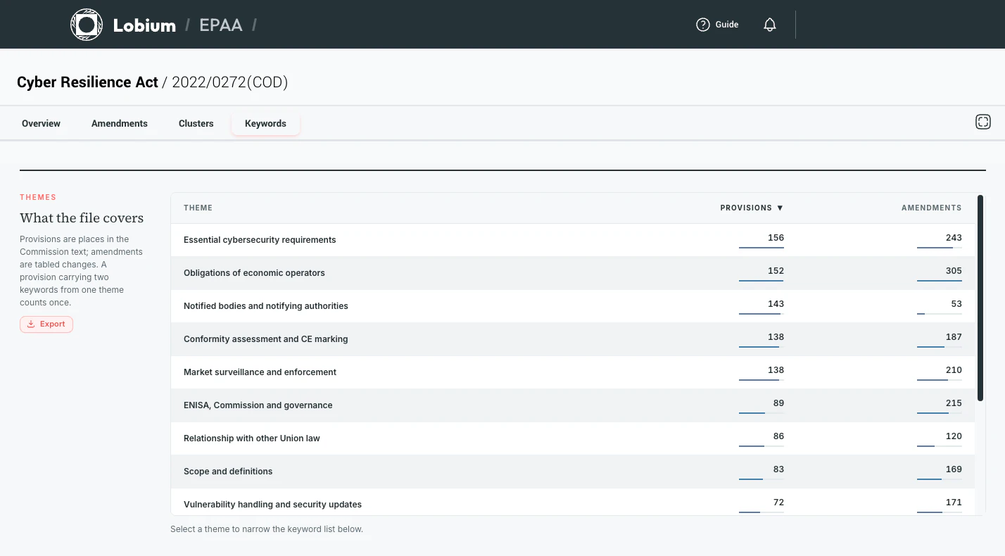 The Keywords tab: themes across the file ranked by the provisions and amendments they cover.